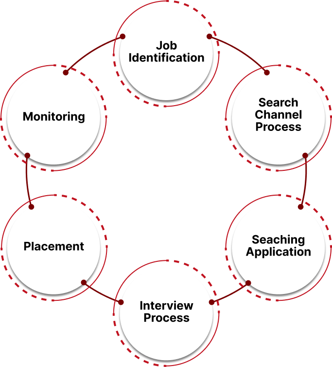 Recruitment Principles Circle